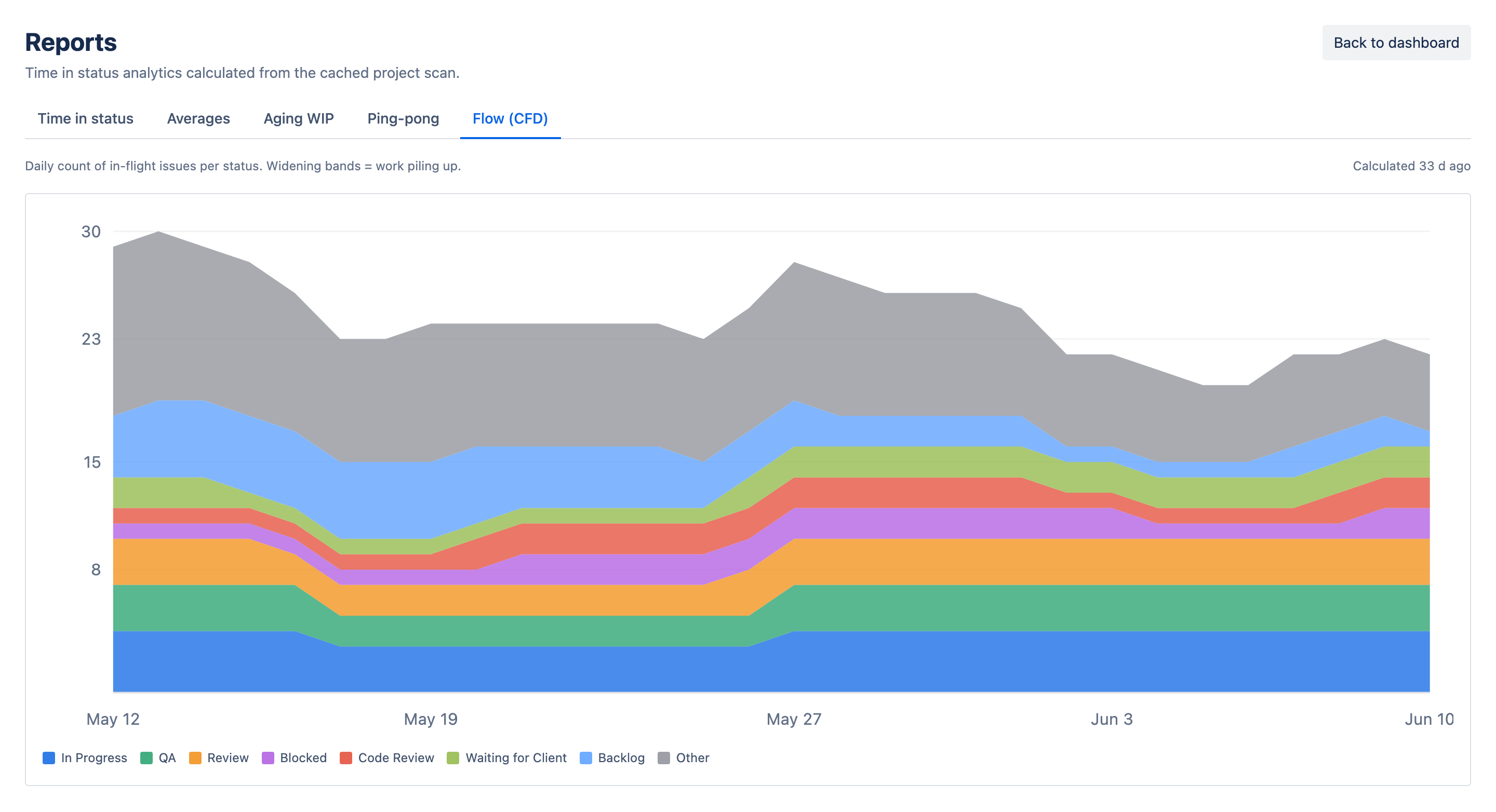 Cumulative flow diagram for a Jira project: stacked colored bands per status over time, showing where work accumulates.